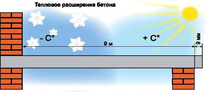 temperaturnoe rasshirenie betona