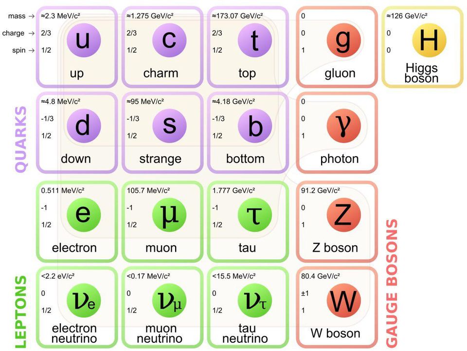 https blogs images.forbes.com startswithabang files 2017 03 Standard Model of Elementary Particles.svg 1200x901 1200x901