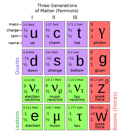 1000px standard model of elementary particles svg