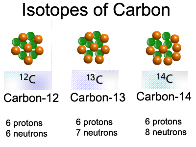 Isotope Carbon