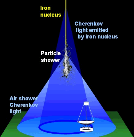 cherenkov light generated in the atmosphere by cosmic rays