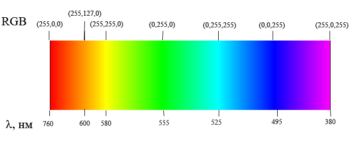Спектры и спектральный анализ
