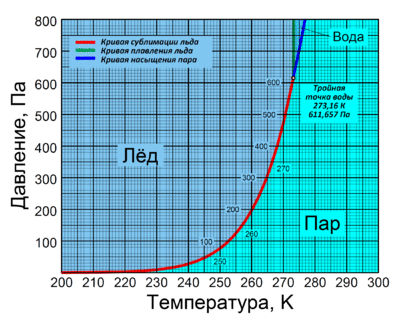 400px Ice Sublimation Curve Linear P Rus