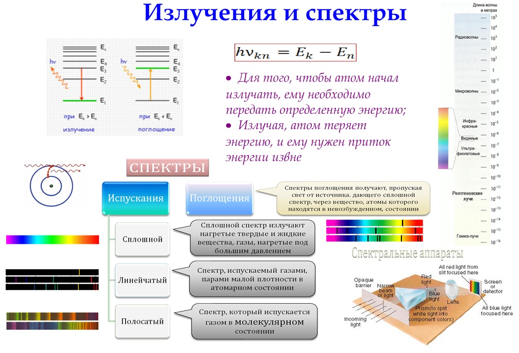 Лабораторная работа по физике 11 класс спектры. Типы оптических спектров 9 класс физика. Таблица типы оптических спектров испускания физика 9. Типы оптических спектров 9 класс физика задачи. Формулы по физике 9 класс типы оптических спектров.