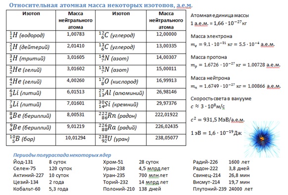 Масса атома железа в кг. Таблица масс ядер химических элементов. Масса ядер атомов таблица. Массы атомных ядер изотопов таблица. Таблица атомных ядер физика масса.